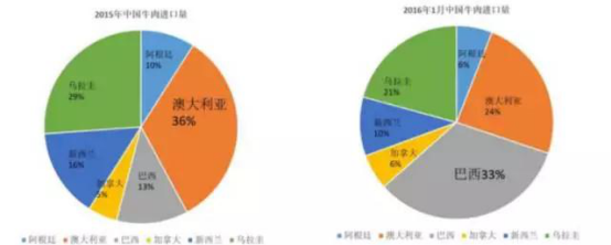 一周要闻·美国牛肉强势来袭，价格优势明显，未来中国牛业路在何方？(图3)