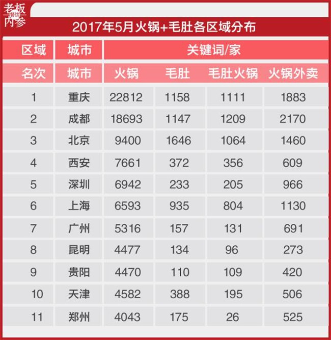 中国火锅报告（上）：细分之下，谁是头牌？(图2)