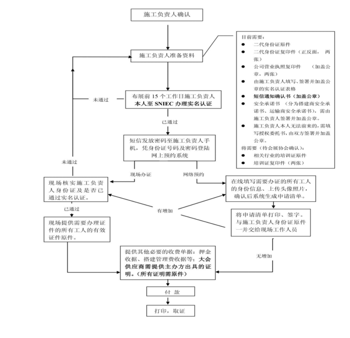 展商报到及车辆进馆流程(图1)